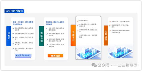 為什么設(shè)備廠商不宜自研物聯(lián)網(wǎng)云平臺(tái)軟件開發(fā)